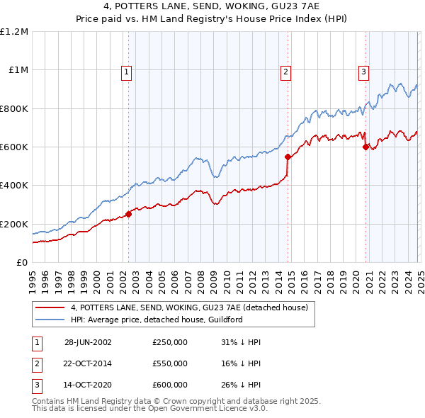 4, POTTERS LANE, SEND, WOKING, GU23 7AE: Price paid vs HM Land Registry's House Price Index