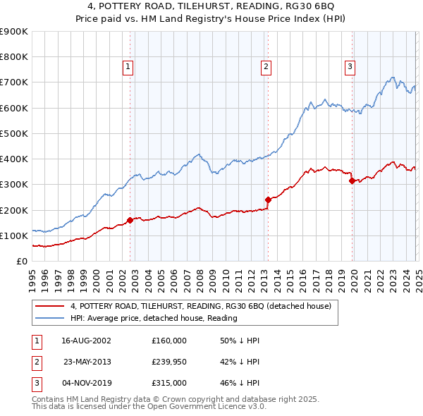 4, POTTERY ROAD, TILEHURST, READING, RG30 6BQ: Price paid vs HM Land Registry's House Price Index