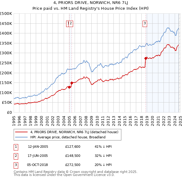 4, PRIORS DRIVE, NORWICH, NR6 7LJ: Price paid vs HM Land Registry's House Price Index