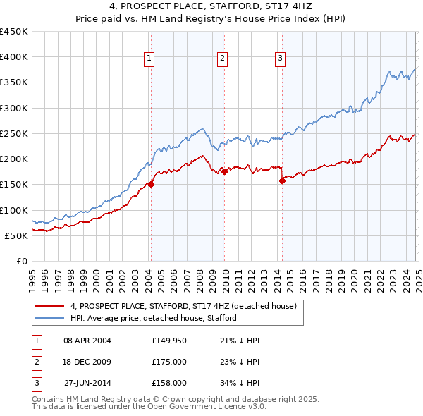 4, PROSPECT PLACE, STAFFORD, ST17 4HZ: Price paid vs HM Land Registry's House Price Index