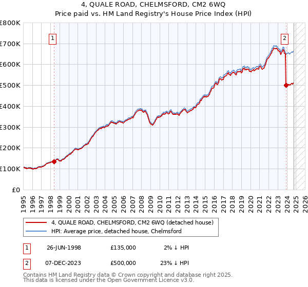 4, QUALE ROAD, CHELMSFORD, CM2 6WQ: Price paid vs HM Land Registry's House Price Index