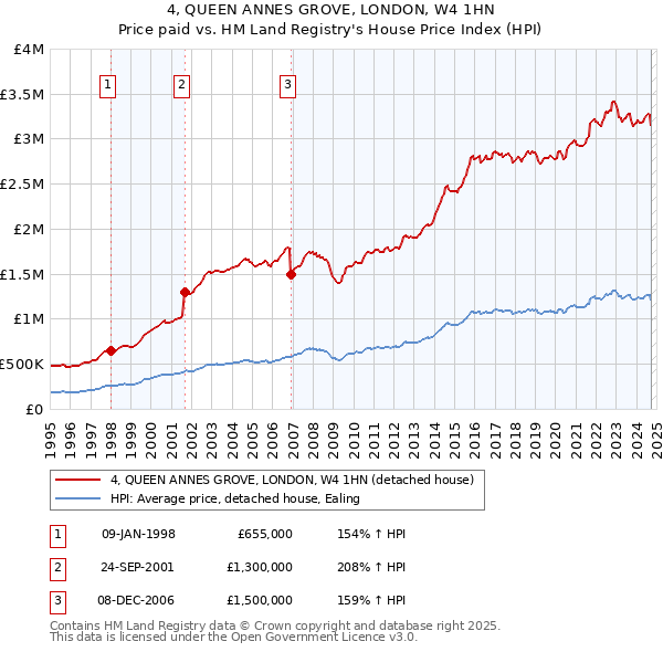 4, QUEEN ANNES GROVE, LONDON, W4 1HN: Price paid vs HM Land Registry's House Price Index