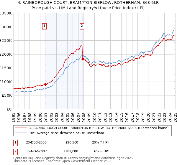 4, RAINBOROUGH COURT, BRAMPTON BIERLOW, ROTHERHAM, S63 6LR: Price paid vs HM Land Registry's House Price Index