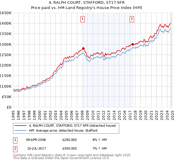 4, RALPH COURT, STAFFORD, ST17 9FR: Price paid vs HM Land Registry's House Price Index