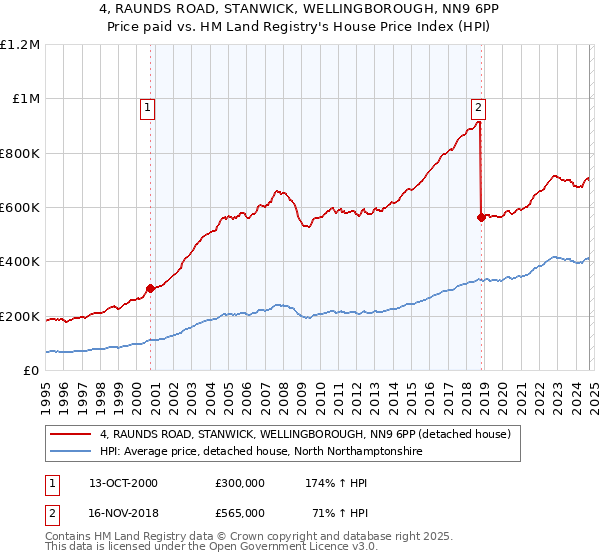 4, RAUNDS ROAD, STANWICK, WELLINGBOROUGH, NN9 6PP: Price paid vs HM Land Registry's House Price Index