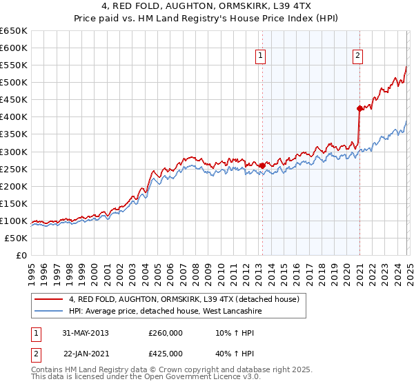 4, RED FOLD, AUGHTON, ORMSKIRK, L39 4TX: Price paid vs HM Land Registry's House Price Index