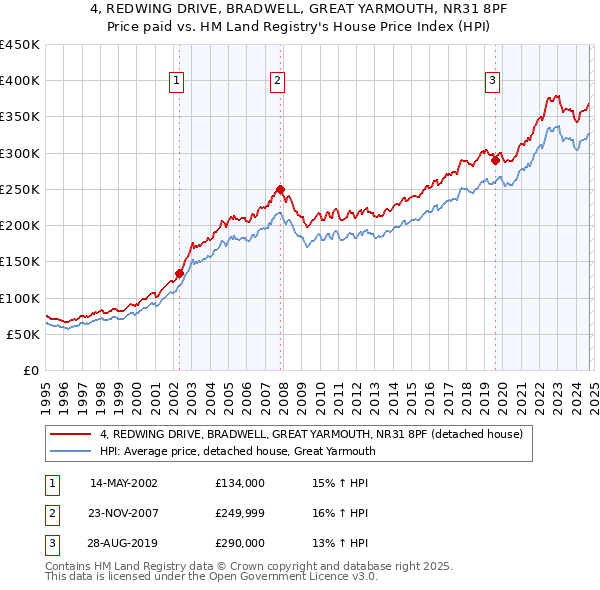 4, REDWING DRIVE, BRADWELL, GREAT YARMOUTH, NR31 8PF: Price paid vs HM Land Registry's House Price Index