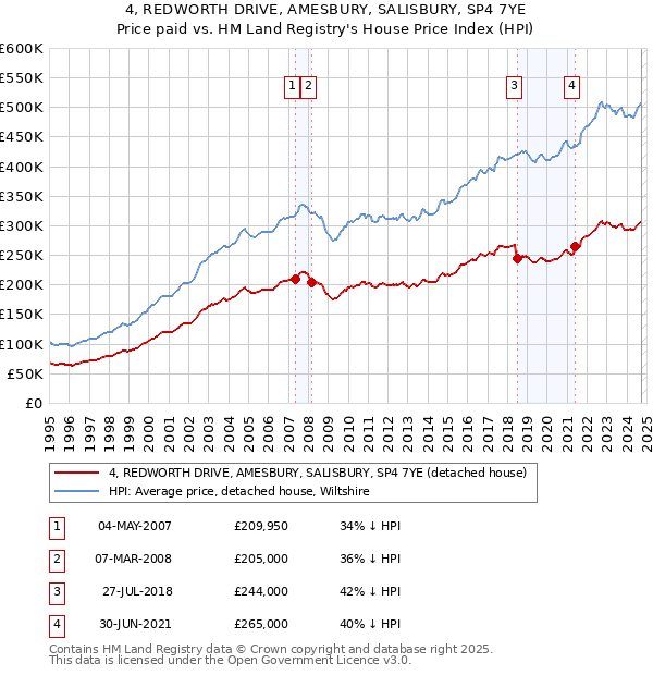 4, REDWORTH DRIVE, AMESBURY, SALISBURY, SP4 7YE: Price paid vs HM Land Registry's House Price Index