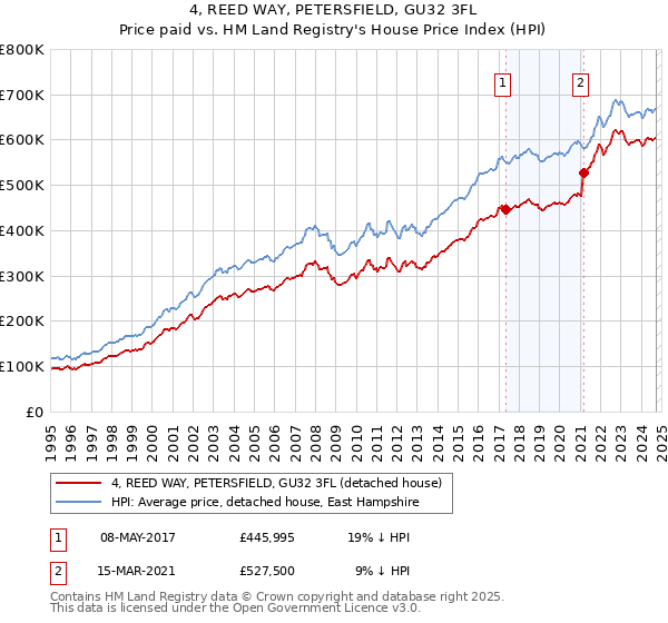 4, REED WAY, PETERSFIELD, GU32 3FL: Price paid vs HM Land Registry's House Price Index