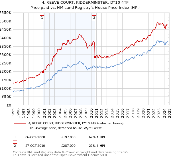 4, REEVE COURT, KIDDERMINSTER, DY10 4TP: Price paid vs HM Land Registry's House Price Index