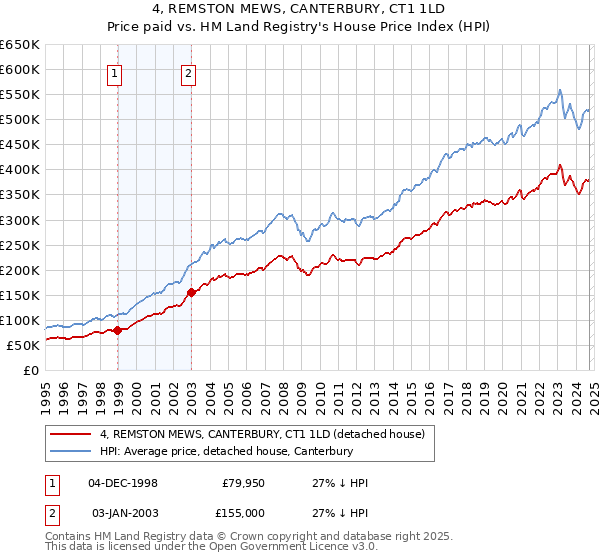 4, REMSTON MEWS, CANTERBURY, CT1 1LD: Price paid vs HM Land Registry's House Price Index