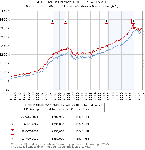 4, RICHARDSON WAY, RUGELEY, WS15 2TD: Price paid vs HM Land Registry's House Price Index