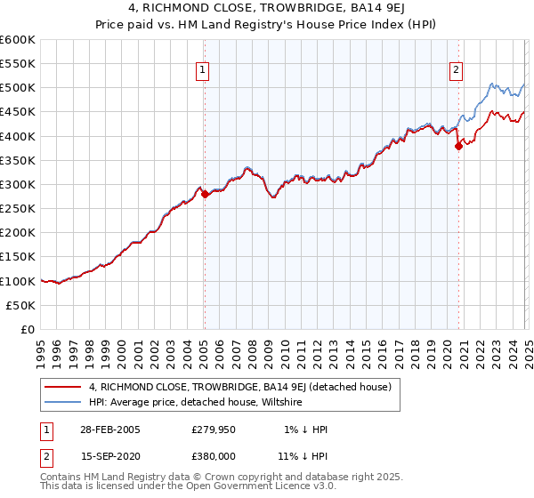 4, RICHMOND CLOSE, TROWBRIDGE, BA14 9EJ: Price paid vs HM Land Registry's House Price Index