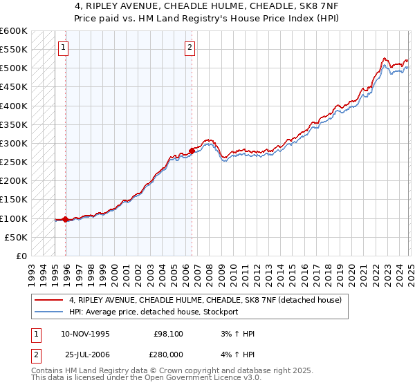 4, RIPLEY AVENUE, CHEADLE HULME, CHEADLE, SK8 7NF: Price paid vs HM Land Registry's House Price Index