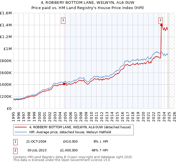 4, ROBBERY BOTTOM LANE, WELWYN, AL6 0UW: Price paid vs HM Land Registry's House Price Index