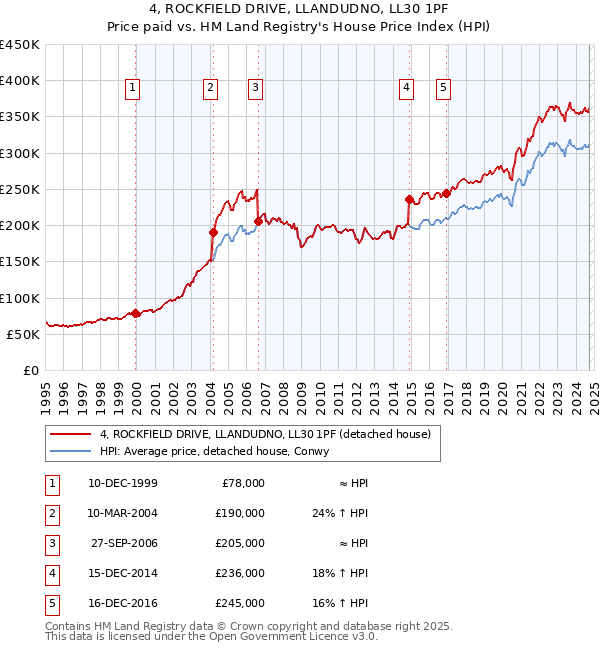 4, ROCKFIELD DRIVE, LLANDUDNO, LL30 1PF: Price paid vs HM Land Registry's House Price Index