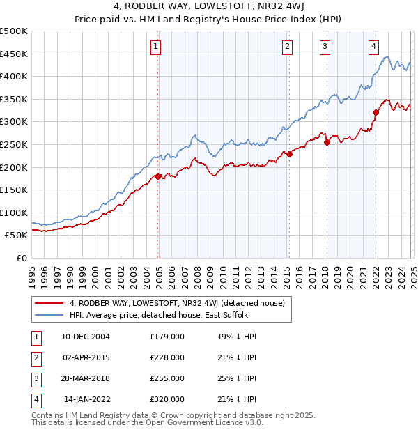 4, RODBER WAY, LOWESTOFT, NR32 4WJ: Price paid vs HM Land Registry's House Price Index