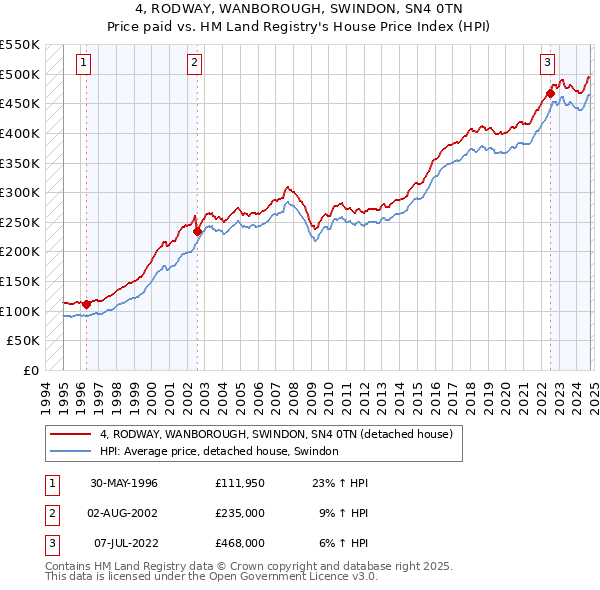 4, RODWAY, WANBOROUGH, SWINDON, SN4 0TN: Price paid vs HM Land Registry's House Price Index