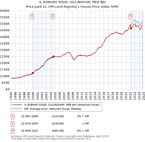 4, ROMANY ROAD, GILLINGHAM, ME8 6JH: Price paid vs HM Land Registry's House Price Index