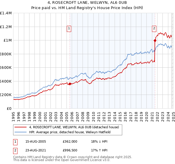 4, ROSECROFT LANE, WELWYN, AL6 0UB: Price paid vs HM Land Registry's House Price Index