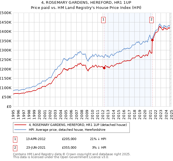 4, ROSEMARY GARDENS, HEREFORD, HR1 1UP: Price paid vs HM Land Registry's House Price Index