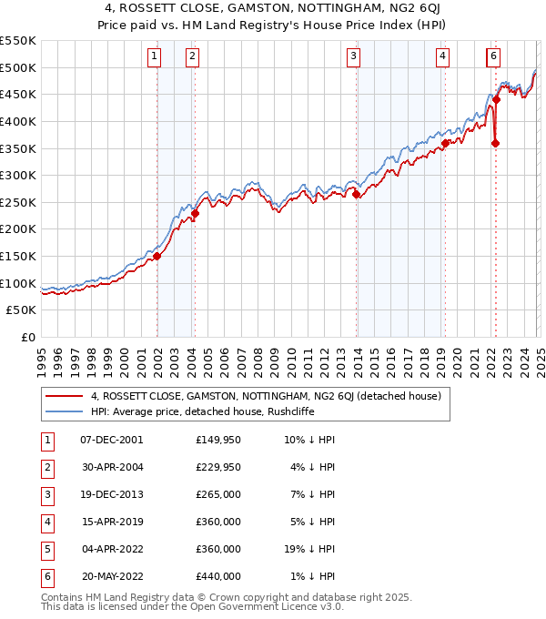 4, ROSSETT CLOSE, GAMSTON, NOTTINGHAM, NG2 6QJ: Price paid vs HM Land Registry's House Price Index