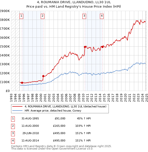 4, ROUMANIA DRIVE, LLANDUDNO, LL30 1UL: Price paid vs HM Land Registry's House Price Index