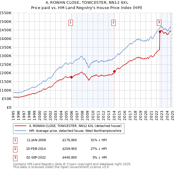 4, ROWAN CLOSE, TOWCESTER, NN12 6XL: Price paid vs HM Land Registry's House Price Index