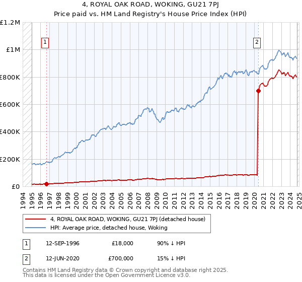 4, ROYAL OAK ROAD, WOKING, GU21 7PJ: Price paid vs HM Land Registry's House Price Index