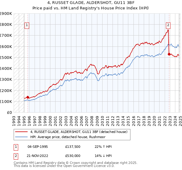 4, RUSSET GLADE, ALDERSHOT, GU11 3BF: Price paid vs HM Land Registry's House Price Index