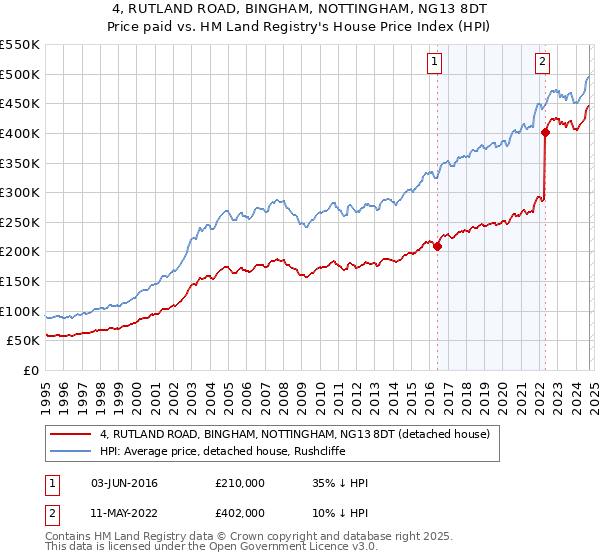 4, RUTLAND ROAD, BINGHAM, NOTTINGHAM, NG13 8DT: Price paid vs HM Land Registry's House Price Index