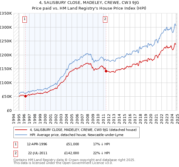 4, SALISBURY CLOSE, MADELEY, CREWE, CW3 9JG: Price paid vs HM Land Registry's House Price Index