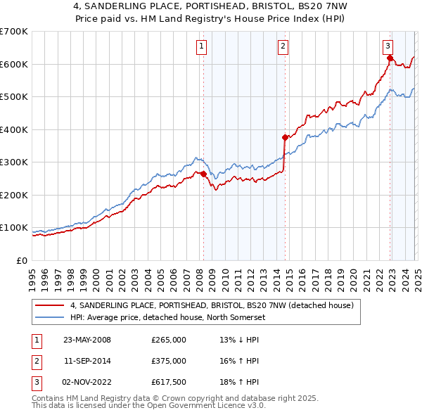 4, SANDERLING PLACE, PORTISHEAD, BRISTOL, BS20 7NW: Price paid vs HM Land Registry's House Price Index