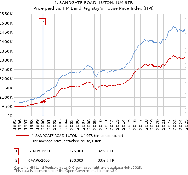 4, SANDGATE ROAD, LUTON, LU4 9TB: Price paid vs HM Land Registry's House Price Index