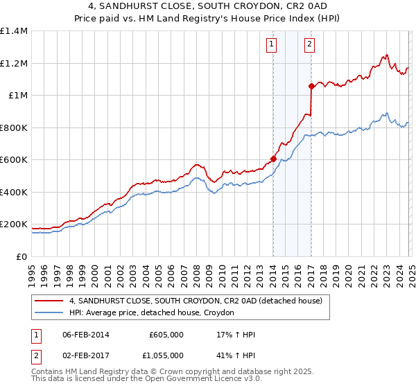 4, SANDHURST CLOSE, SOUTH CROYDON, CR2 0AD: Price paid vs HM Land Registry's House Price Index