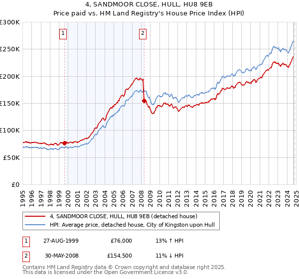 4, SANDMOOR CLOSE, HULL, HU8 9EB: Price paid vs HM Land Registry's House Price Index