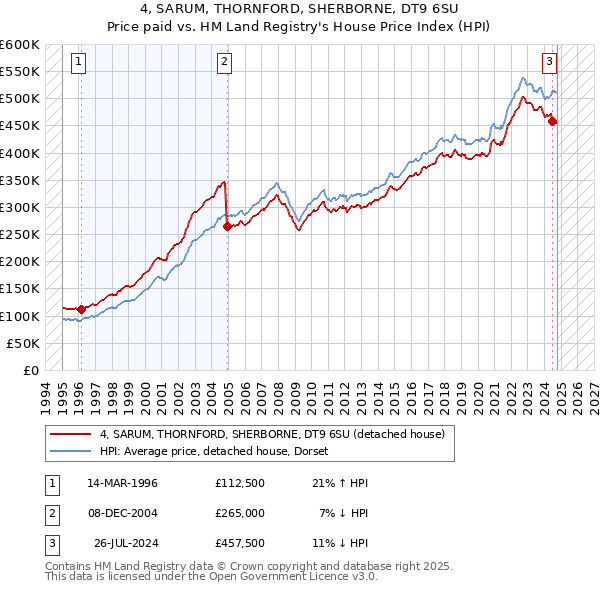 4, SARUM, THORNFORD, SHERBORNE, DT9 6SU: Price paid vs HM Land Registry's House Price Index