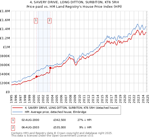 4, SAVERY DRIVE, LONG DITTON, SURBITON, KT6 5RH: Price paid vs HM Land Registry's House Price Index