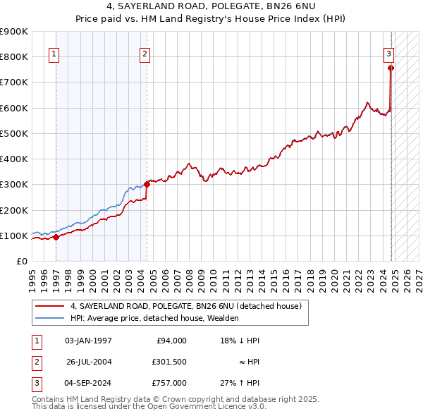 4, SAYERLAND ROAD, POLEGATE, BN26 6NU: Price paid vs HM Land Registry's House Price Index