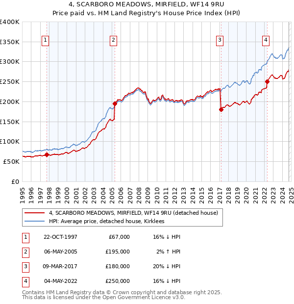 4, SCARBORO MEADOWS, MIRFIELD, WF14 9RU: Price paid vs HM Land Registry's House Price Index