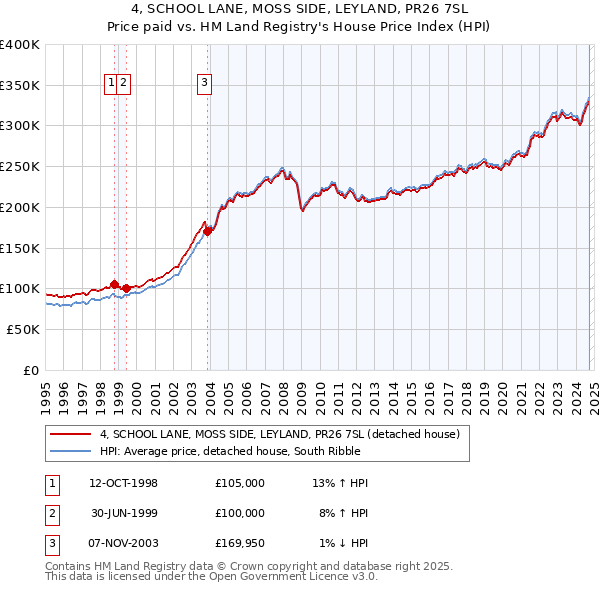 4, SCHOOL LANE, MOSS SIDE, LEYLAND, PR26 7SL: Price paid vs HM Land Registry's House Price Index