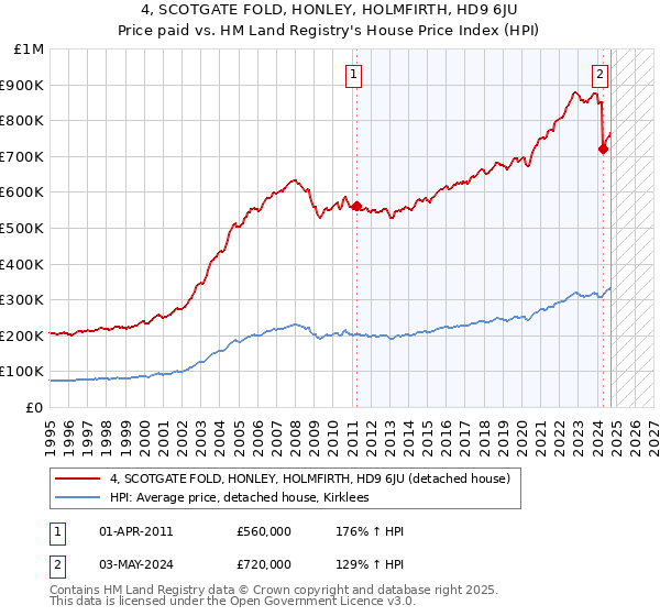 4, SCOTGATE FOLD, HONLEY, HOLMFIRTH, HD9 6JU: Price paid vs HM Land Registry's House Price Index