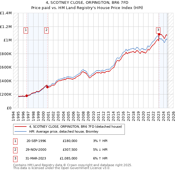 4, SCOTNEY CLOSE, ORPINGTON, BR6 7FD: Price paid vs HM Land Registry's House Price Index