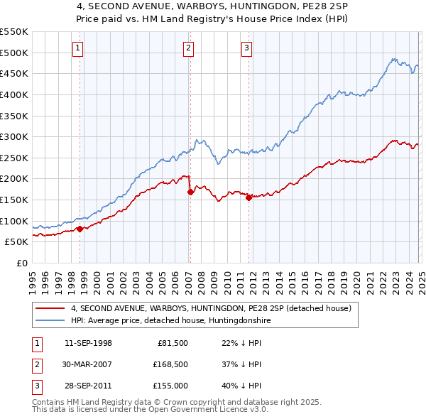 4, SECOND AVENUE, WARBOYS, HUNTINGDON, PE28 2SP: Price paid vs HM Land Registry's House Price Index