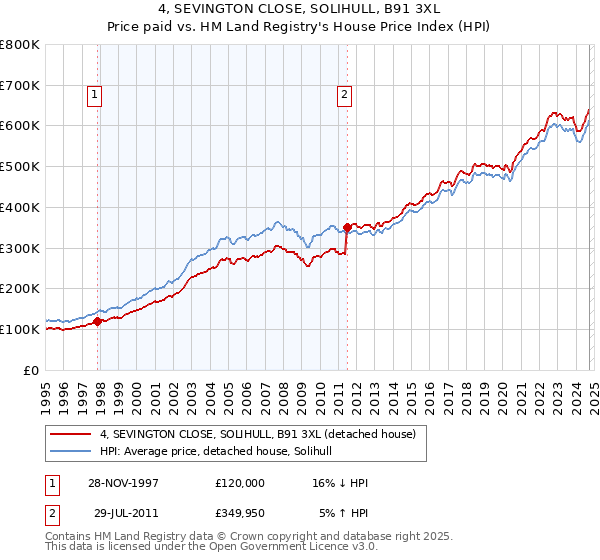 4, SEVINGTON CLOSE, SOLIHULL, B91 3XL: Price paid vs HM Land Registry's House Price Index