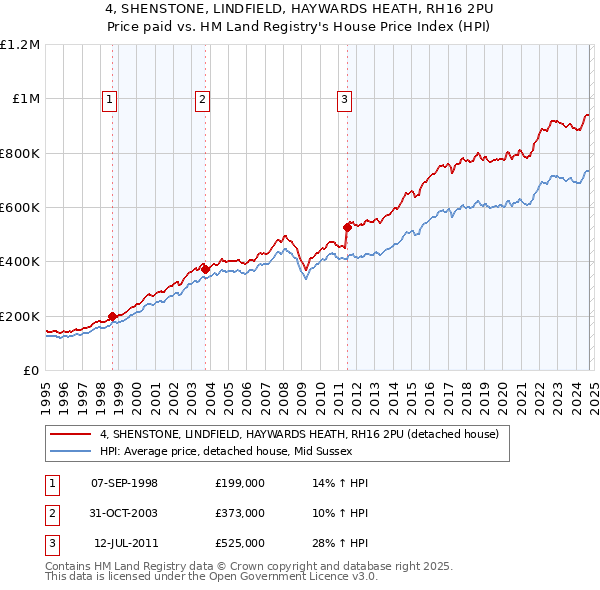 4, SHENSTONE, LINDFIELD, HAYWARDS HEATH, RH16 2PU: Price paid vs HM Land Registry's House Price Index