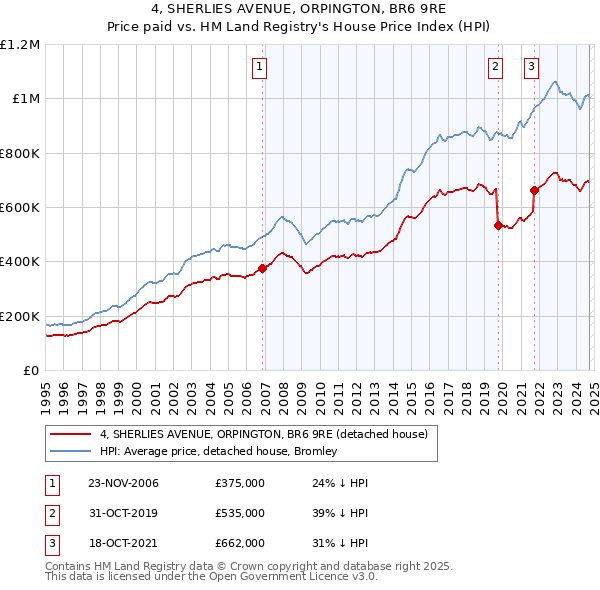 4, SHERLIES AVENUE, ORPINGTON, BR6 9RE: Price paid vs HM Land Registry's House Price Index