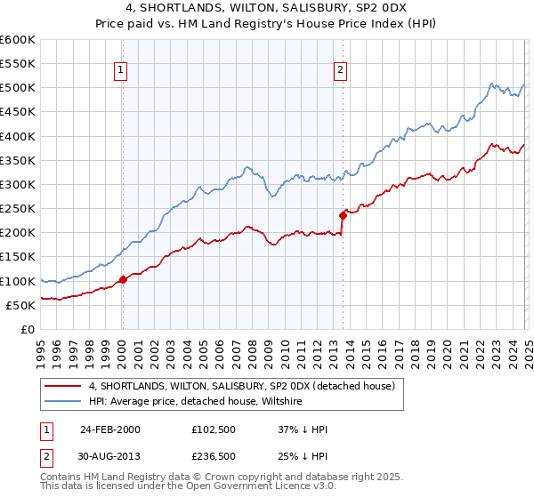 4, SHORTLANDS, WILTON, SALISBURY, SP2 0DX: Price paid vs HM Land Registry's House Price Index