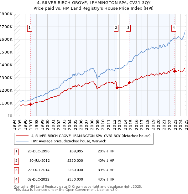 4, SILVER BIRCH GROVE, LEAMINGTON SPA, CV31 3QY: Price paid vs HM Land Registry's House Price Index