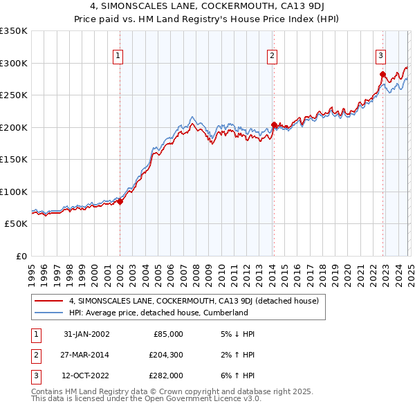 4, SIMONSCALES LANE, COCKERMOUTH, CA13 9DJ: Price paid vs HM Land Registry's House Price Index